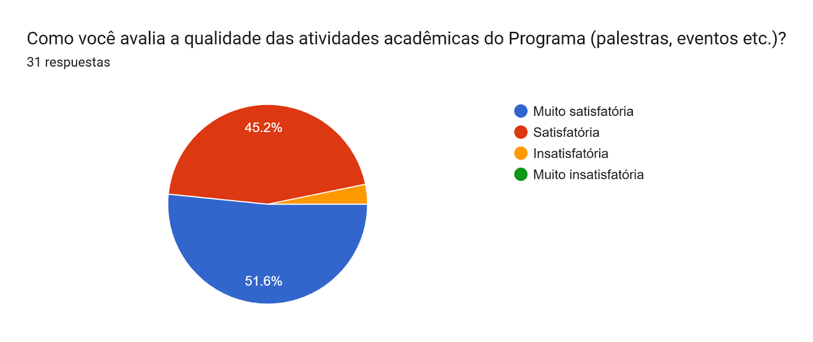 Gráfico de las respuestas de Formularios. Título de la pregunta: Como você avalia a qualidade das atividades acadêmicas do Programa (palestras, eventos etc.)?. Número de respuestas: 31 respuestas.