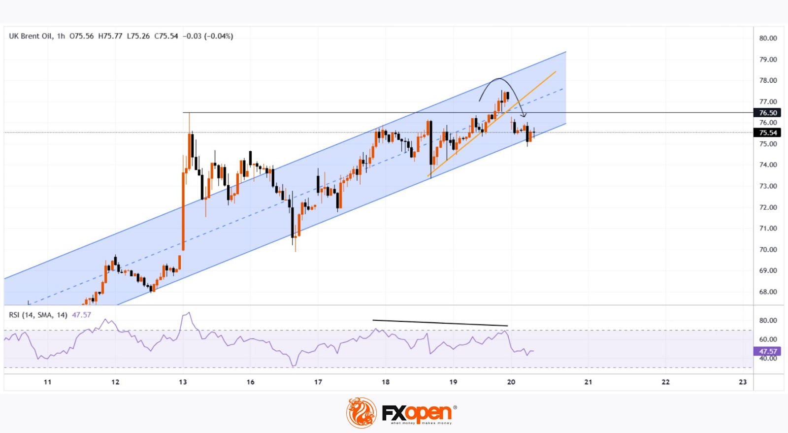 XBR/USD Chart Analysis: Oil Price Falls After Trump’s Decision