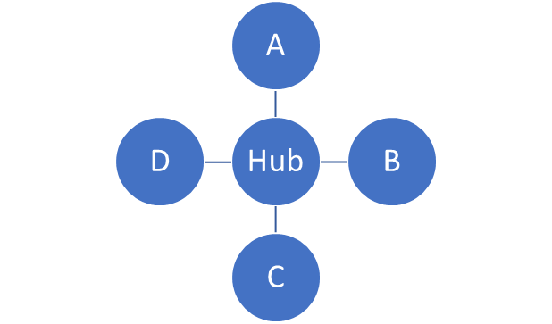 Spoke-Hub Distribution Paradigm