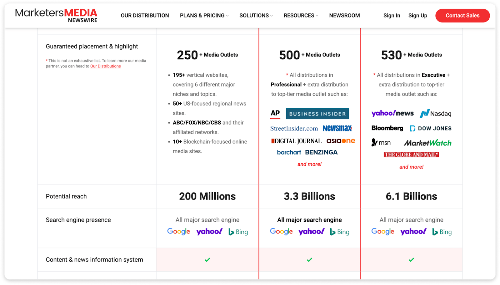 Graphic showing MarketersMEDIA Newswire’s media outlet distribution options, potential reach, and search engine presence.