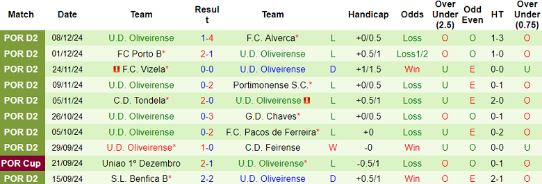 Thống kê 10 trận gần nhất của Oliveirense