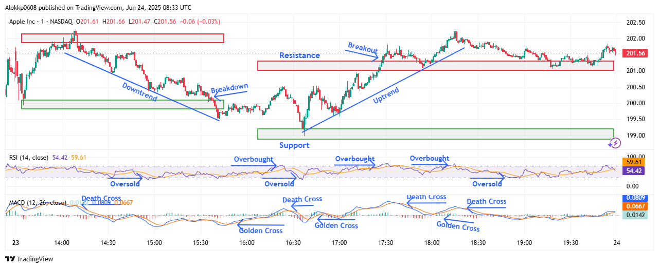 AAPL M-1 Chart Analyzed by Alokkp0608, published on June 24th, 2025.