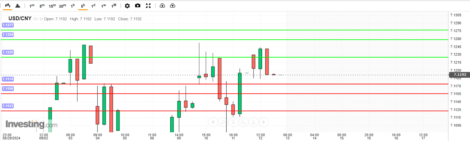 USD/CNY Analysis today