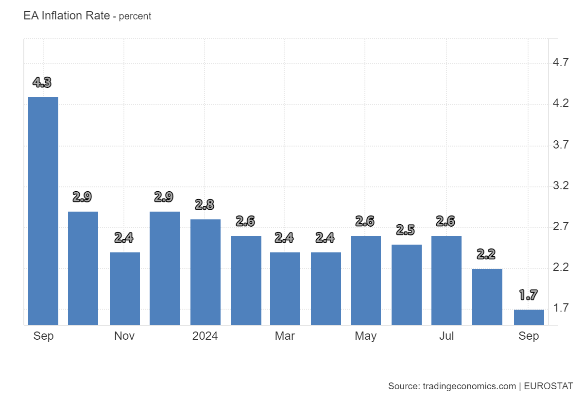 Euro Area Inflation