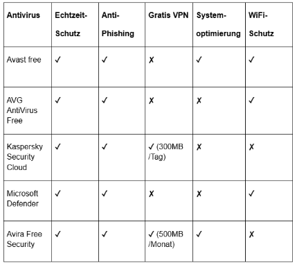 einen Vergleich der Funktionen der Antivirenprogramme