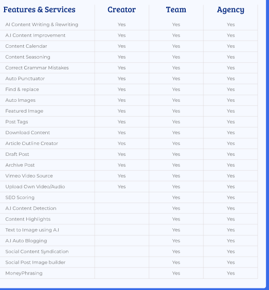 Pricing plan features of Content Gorilla