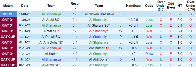 Thống Kê 10 Trận Gần Nhất Của Al Shahaniya