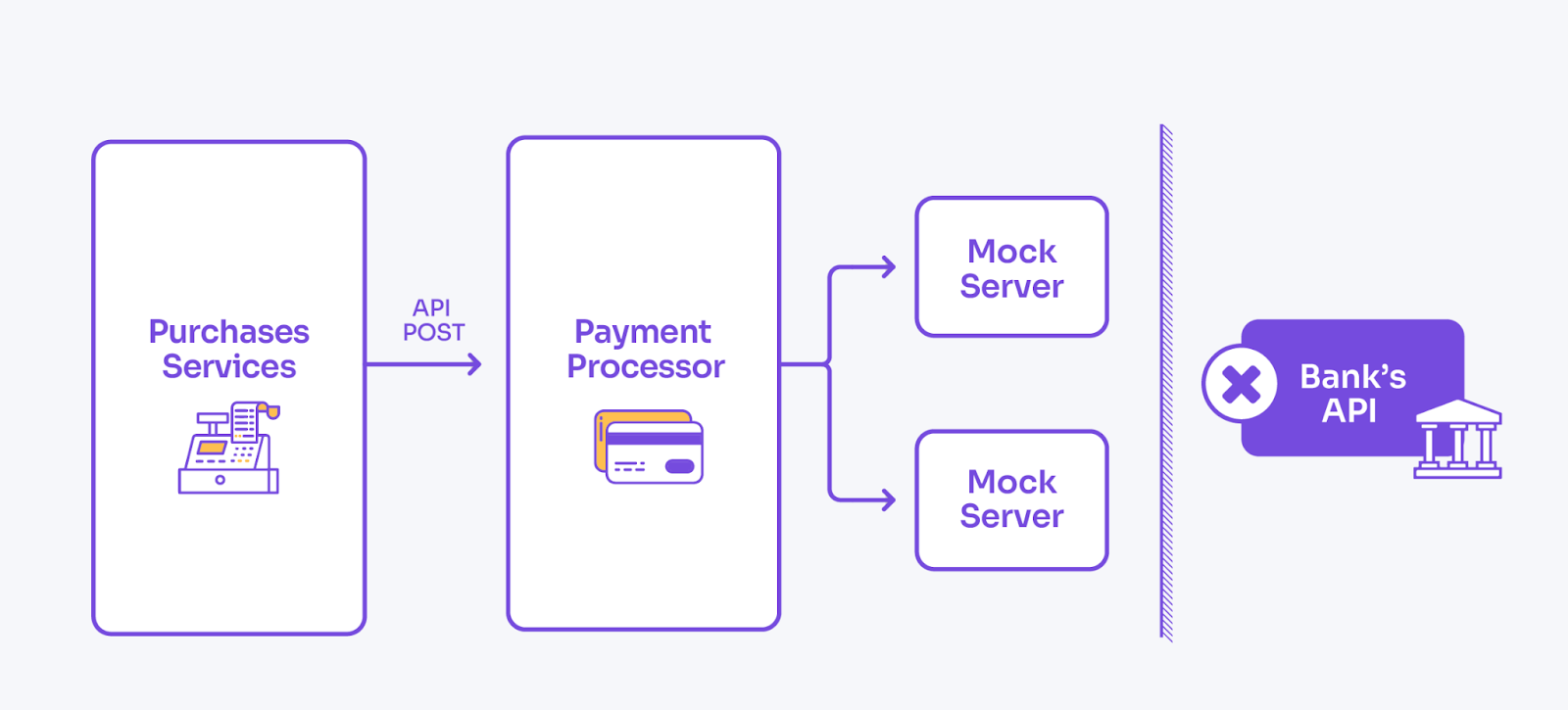 An example of the use of mocks in a fintech system to process payments