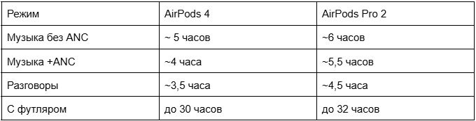 Сравнение AirPods 4 и AirPods Pro 2: что выбрать в 2025 году?