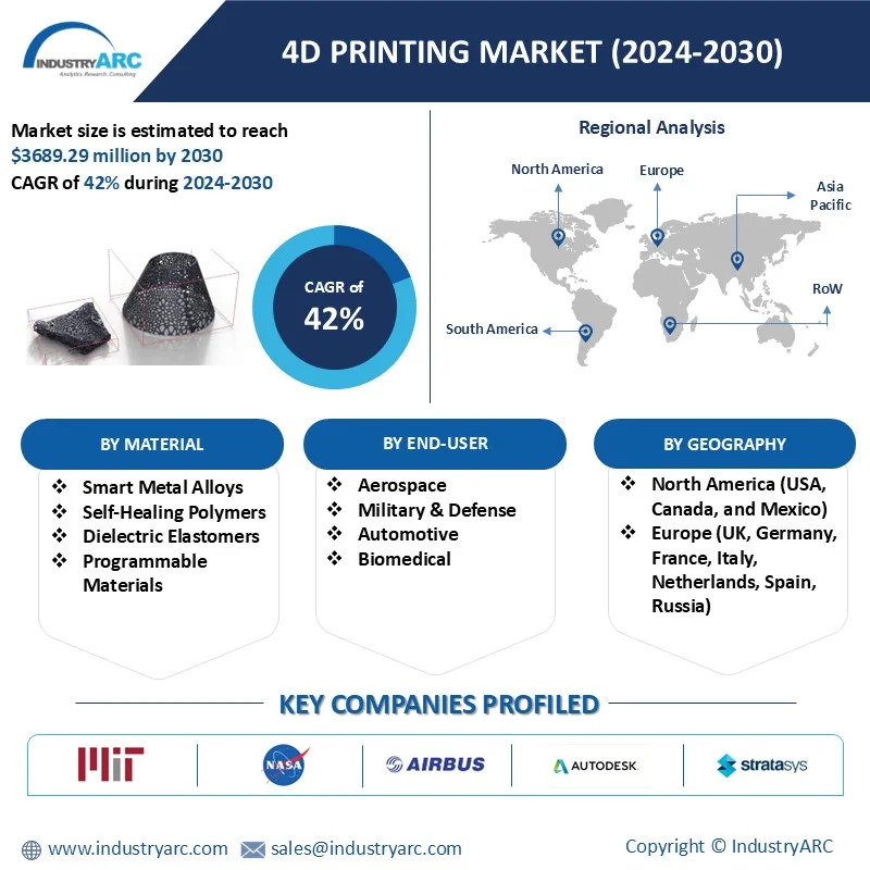 4D Printing Market