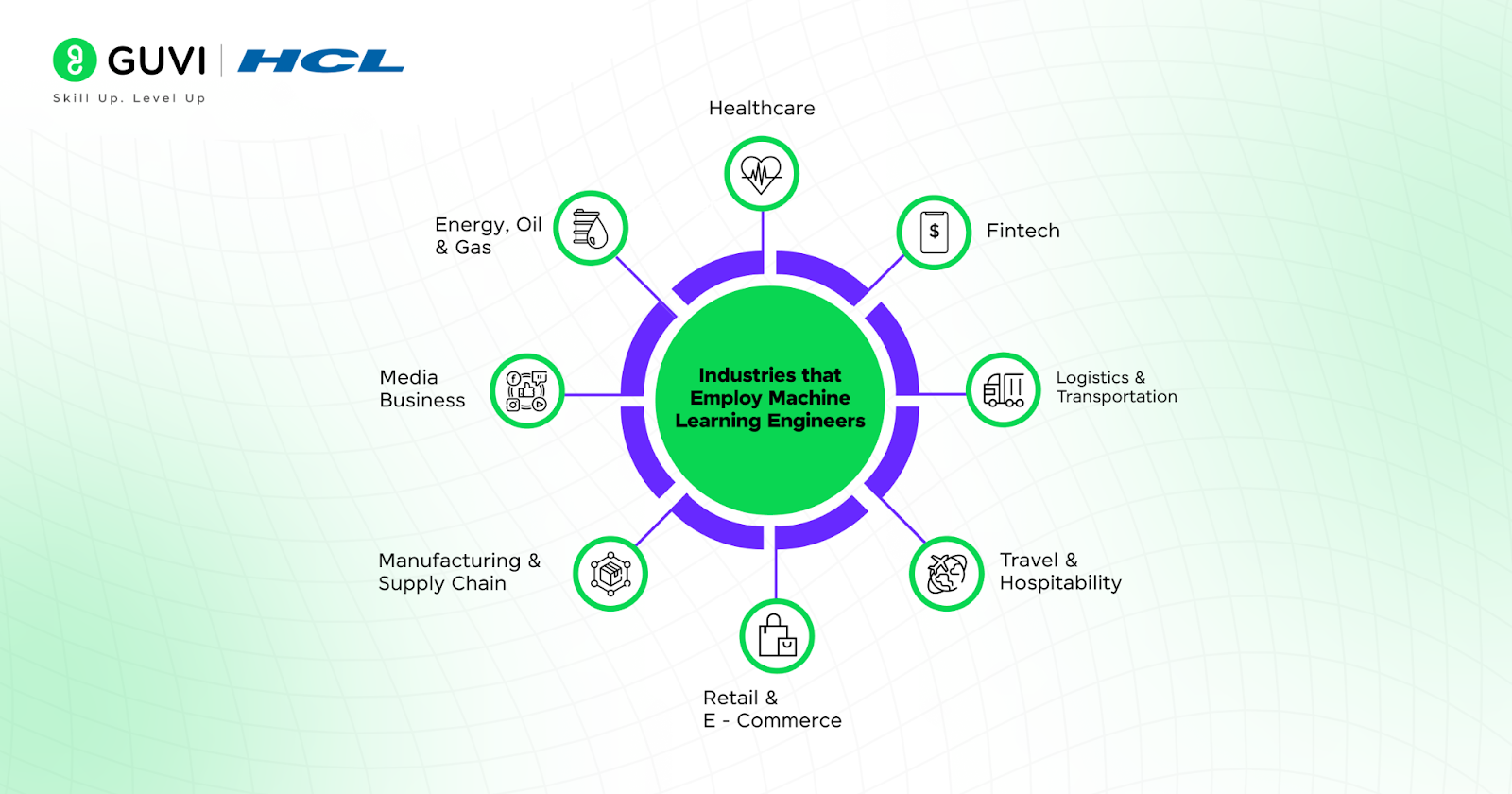 Industries that employ Machine learning Engineers