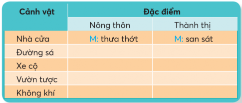 CHỦ ĐỀ 5: QUÊ HƯƠNG TƯƠI ĐẸPBÀI 1: NẮNG PHƯƠNG NAMKHỞI ĐỘNGNói về một vời điểm khác biệt giữa ngày Tết ở miền Bắc và miền Nam theo gợi ý:Giải nhanh:Miền Bắc thời thiết lạnh, con người đa phần diện các trang phục mùa đông như áo khoác, áo len, áo dạ, khăn quàng ấm… và tận hưởng không khí se se lạnh. Hoa tết ở miền Bắc chủ yếu là đào.Miền Nam thời tiết ấm áp dễ chịu nên người miền Nam khi ra đường chơi Tết có thể ăn mặc đủ kiểu, miễn là đẹp và hợp với ngày Tết. Hoa tết ở miền Nam là Hoa maiKHÁM PHÁ VÀ LUYỆN TẬP1) Đọc và trả lời câu hỏi:Câu 1: Uyên và các bạn đi chợ hoa vào dịp nào?Câu 2: Trong thư, Vân kể những điều gì về Hà Nội những ngày giáp Tết?Câu 3: Vì sao Huê ước gửi cho Vân được ít nắng phương Nam?Câu 4: Các bạn quyết định chọn món quà gì gửi cho Vân? Vì sao?Câu 5: Theo em, Vân cảm thấy thế nào khi nhận được món quà của các bạn.Giải nhanh: Câu 1: 28 tếtCâu 2: Hà Nội đang rạo rực trong những ngày giúp Tết. Trời cuối đông lạnh buốt. Những dòng suối hoa trôi dưới bầu trời xám đục và làn mưa bụi trắng xoá.Câu 3: Vì thời tiết ở Nam thì nắng, ấm áp hơn so với Hà Nội, gửi chút nắng phương Nam để xoa đi cái lạnh của miền Bắc.Câu 4: Vì cành mai chở nắng phương Nam.Câu 5: Theo em, Vân sẽ cảm thấy rất vui và xúc động khi nhận được món quà của các bạn.2) Đọc một truyện về quê hương:a. Viết vào Phiếu đọc sách những điều em thấy thú vị.Giải nhanh: Tên bài thơ: Nhớ con sông quê hươngTác giả: Tế HanhĐịa điểm: con sôngTình cảm của tác giả khi nghĩ về con sông quê hương.b. Diễn tả lại dáng vẻ hoặc hành động, lời nói của một nhân vật trong truyện.Giải nhanh:Em có thể diễn tả lại bất cứ hành động nào em thíchÔN CHỮ HOA A, Ă, ÂViết từ:  An Dương VươngViết câu:Ai về núi ấn sông TràNon xanh nước biếc hiền hòa quê emCa daoGiải nhanh: HS tự thực hiện vào vở.1) Tìm các từ ngữ thường dùng để chỉ đặc điểm của cảnh vật ở nông thôn và thành thị.Giải nhanh: 2) Chọn từ ngữ trong khung phù hợp với mỗi chỗ chấm:a. trong lành, xanh mướt, san sát, mênh mông, thưa thớt  Hai bên đường, những cánh đồng ...., những vườn cây ......, những mái nhà ẩn hiện dưới những táón cây xanh. Nhà cửa ........., không ....... như ở thành phố. Tôi mở cửa kính xe để được hít thở không khí ..... của làng quê yên bình.Theo Mỹ Phượngb. sầm uất, nhộn nhịp, tấp nập, sáng trưng, san sát Từ bé, tôi đã quen với cảnh ..... của phố xá: xe cộ đi lại ....., nhà cửa ......., công viên rợp bóng cây xanh cùng những trung tâm thương mại ......Ban đêm, đèn điện ...... như ban ngày.Theo Đức AnGiải nhanh: a.  Hai bên đường, những cánh đồng mênh mông, những vườn cây xanh mướt, những mái nhà ẩn hiện dưới những tán cây xanh. Nhà cửa thưa thớt, không san sát như ở thành phố. Tôi mở cửa kính xe để được hít thở không khí trong lành của làng quê yên bình.Theo Mỹ Phượngb.  Từ bé, tôi đã quen với cảnh nhộn nhịp của phố xá: xe cộ đi lại tấp nập, nhà cửa san sát, công viên rợp bóng cây xanh cùng những trung tâm thương mại sầm uất. Ban đêm, đèn điện sáng trưng như ban ngày.Theo Đức An 3) Tìm từ ngữ phù hợp với mỗi chỗ chấm để tạo thành câu có hình ảnh so sánh:a. Mùa lúa chín, cánh đồng trông như .....b. Dòng sông tựa như .....c. Những toà nhà cao tầng như .....,M: Thảo Cầm Viên giống như một khu rừng thu nhỏ.Giải nhanh: a. Mùa lúa chín, cánh đồng trông như ánh hoàng hôn một màu vàng rựcb. Dòng sông tựa như mái tóc dài mượt mà của mẹc. Những toà nhà cao tầng như những tòa lâu đài trong truyện cổ tíchVẬN DỤNG