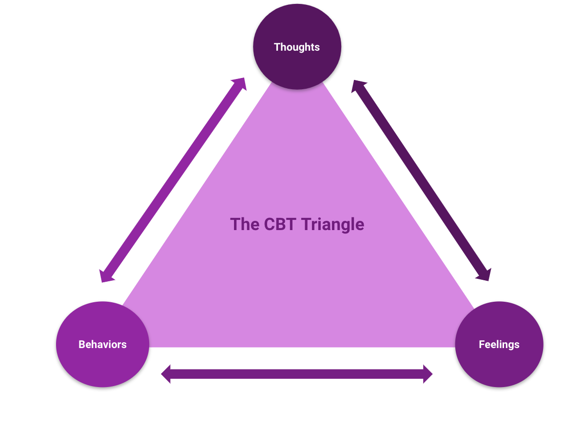 The CBT Triangle - thoughts - feelings - behaviors