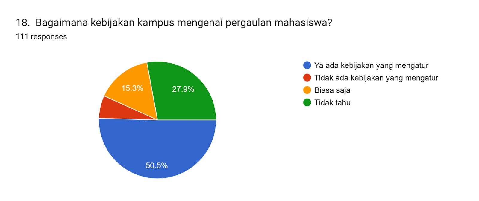 Forms response chart. Question title: 18.  Bagaimana kebijakan kampus mengenai pergaulan mahasiswa?. Number of responses: 111 responses.