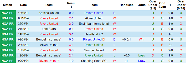 Thống kê 10 trận gần nhất của Rivers United