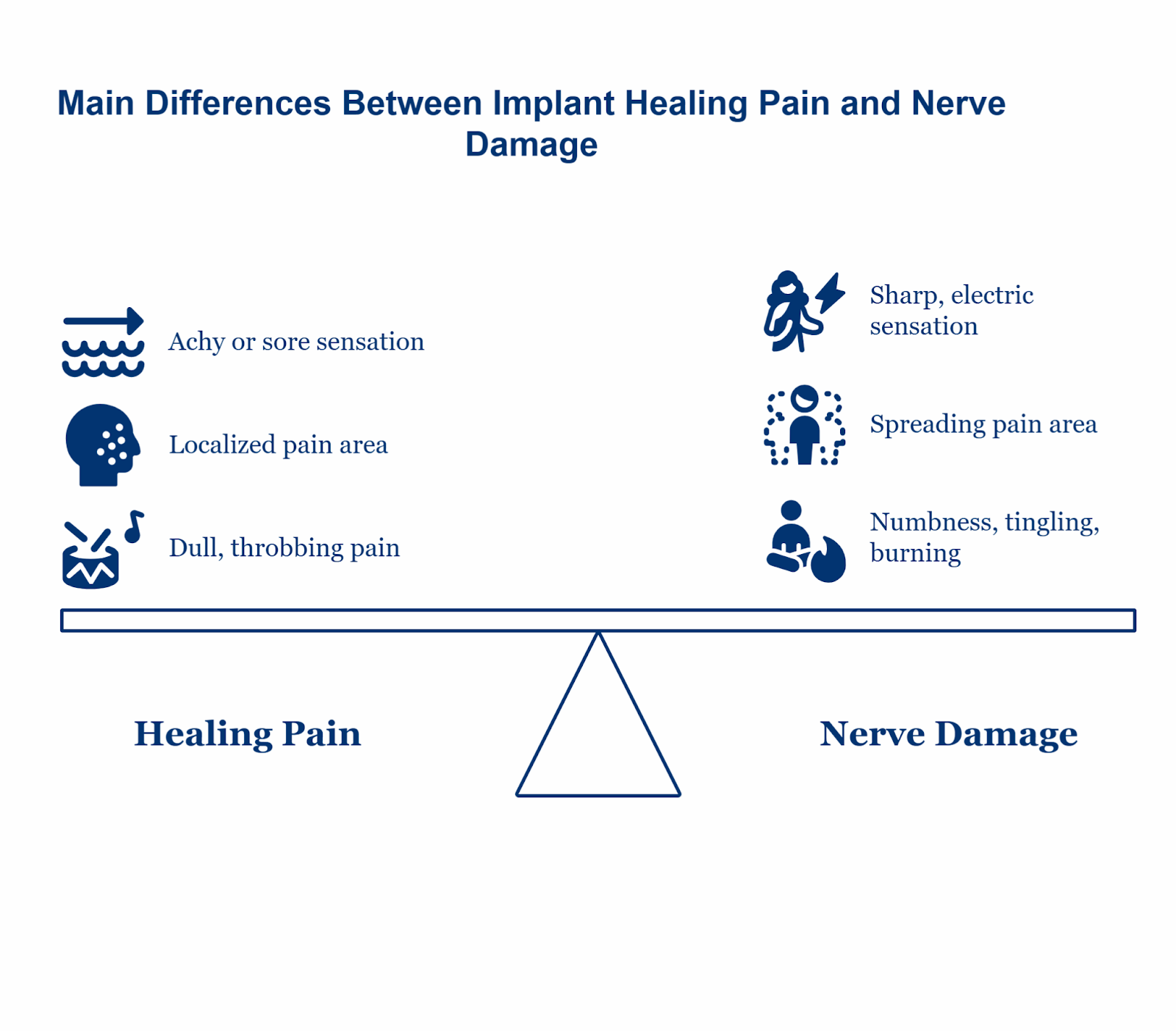 Main Differences Between Implant Healing Pain and Nerve Damage