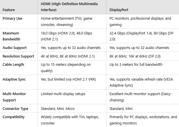 HDMI vs. DisplayPort