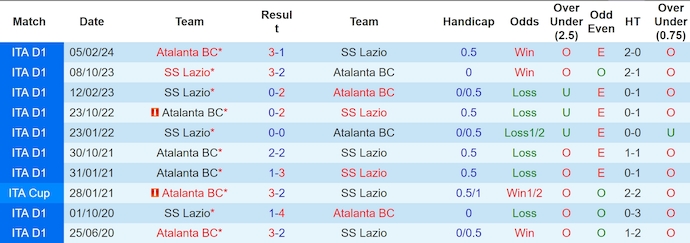 Lịch Sử Đối Đầu Lazio Vs Atalanta