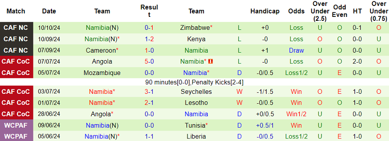 Thống kê 10 trận gần nhất của Namibia