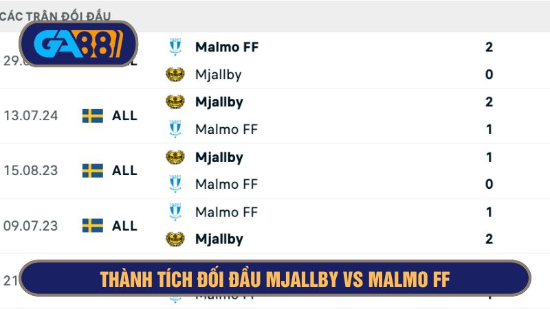 Mjallby dù thua Malmo về thứ hạng nhưng vượt trội về thành tích đối đầu
