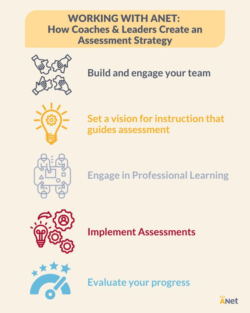 A graphic that details the steps working with ANet on Assessment Strategy.