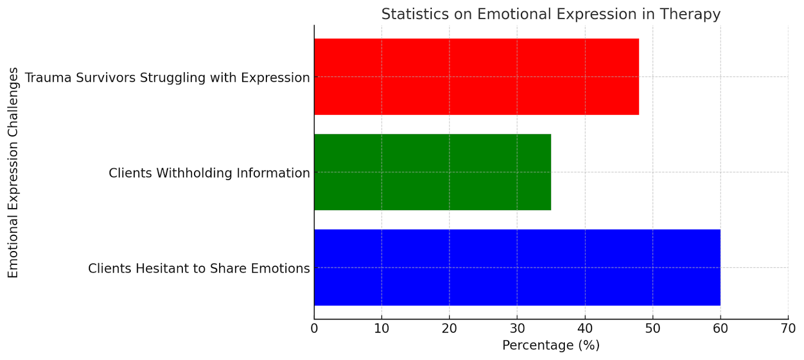 Statistics on emotional expression in therapy – 60% hesitant to share, 35% withhold info, 48% struggle with trauma.