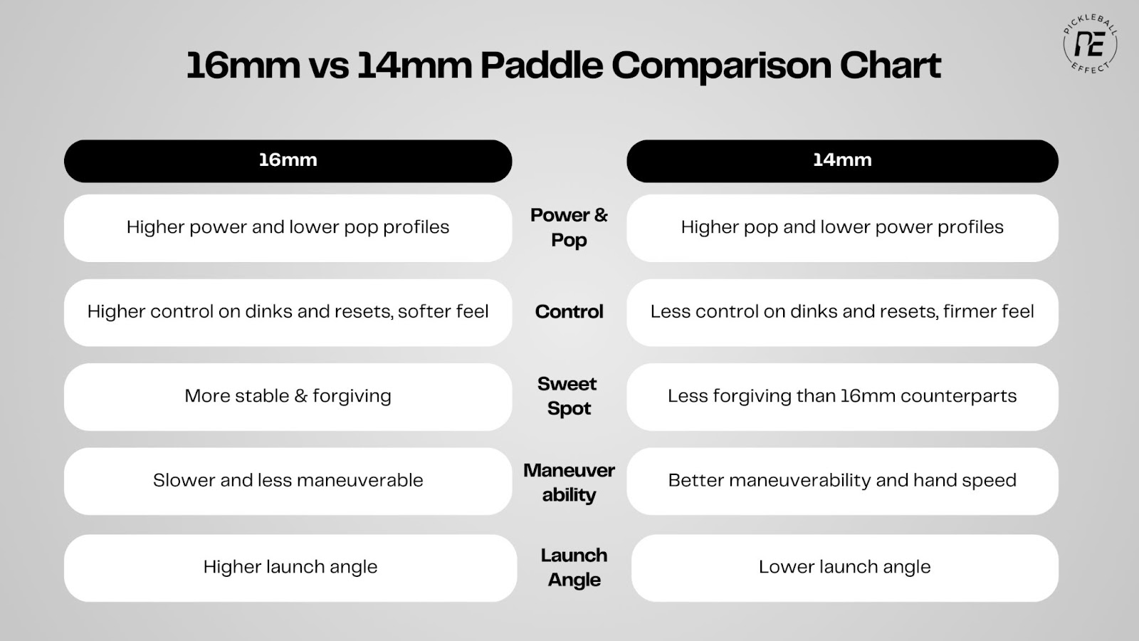 Paddle Shapes Explained and What 14mm & 16mm Really Mean | Pickleball Effect