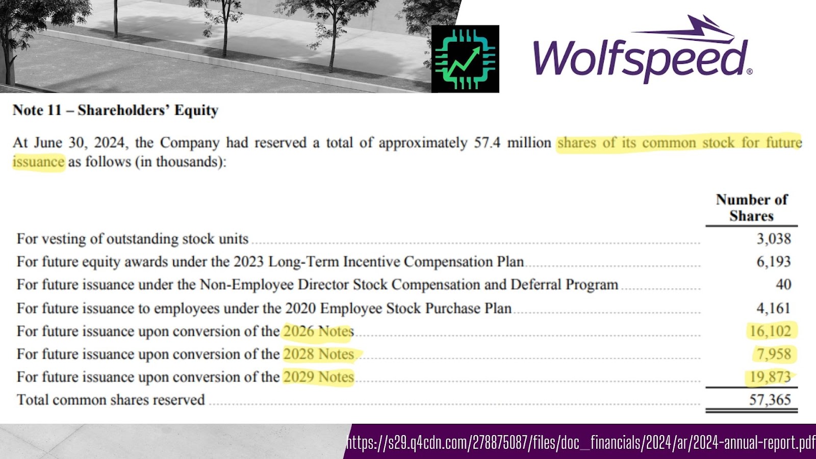 A slide explaining Wolfspeed's debt structure from the 2024 annual report.
