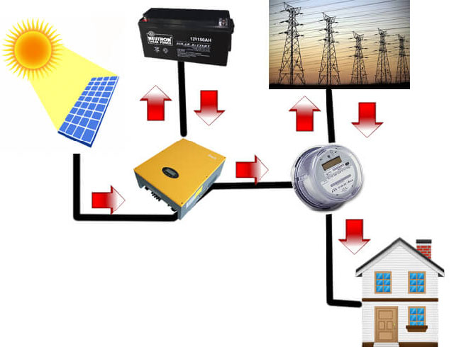 Giàn năng lượng mặt trời - Hòa lưới có dự trữ