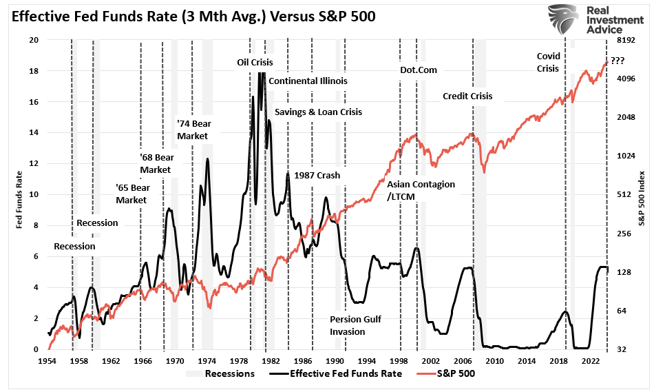 Stock market vs Fed Funds Rate plus events