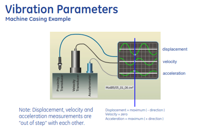 Vibration paraneters