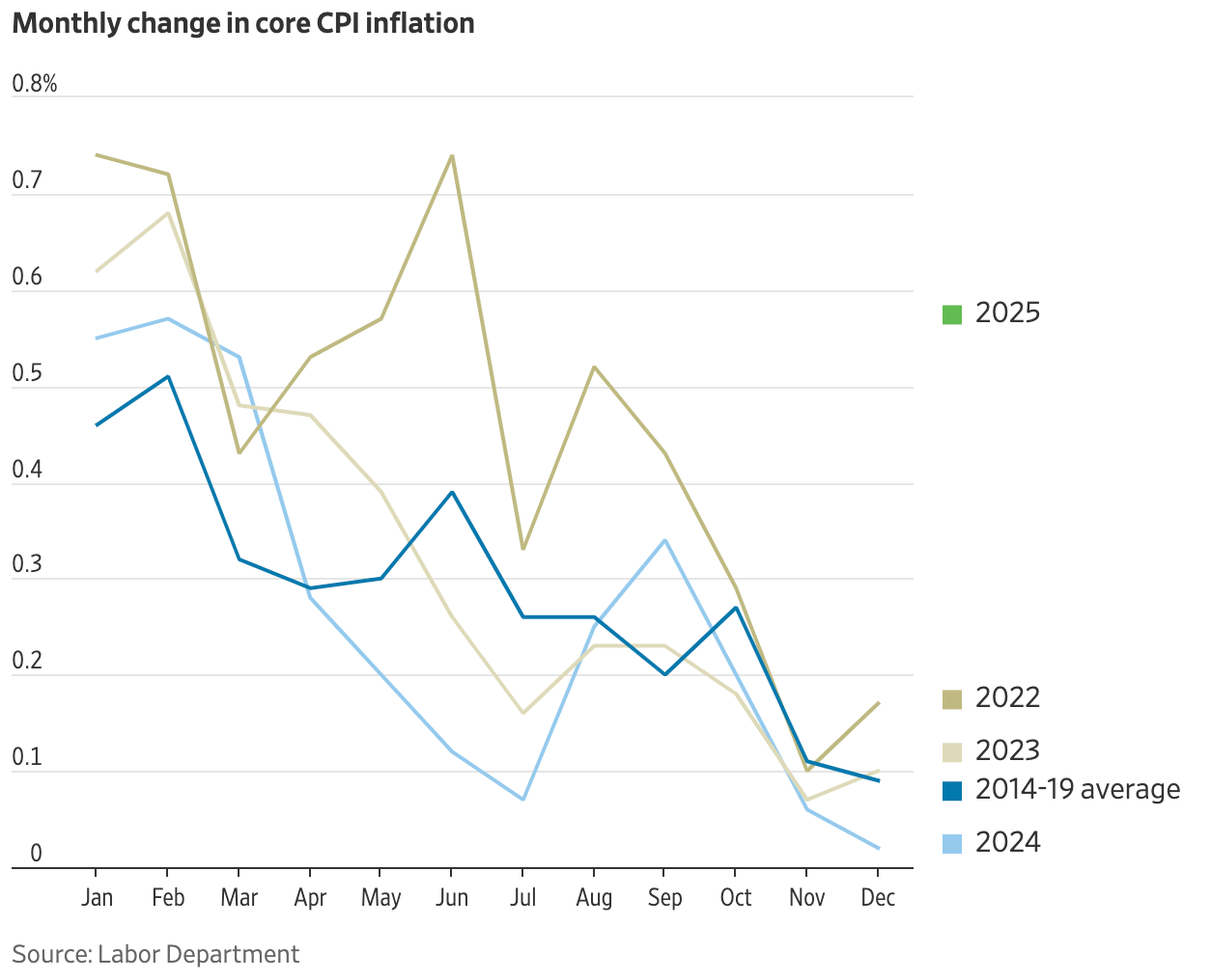 CPI wsj.com