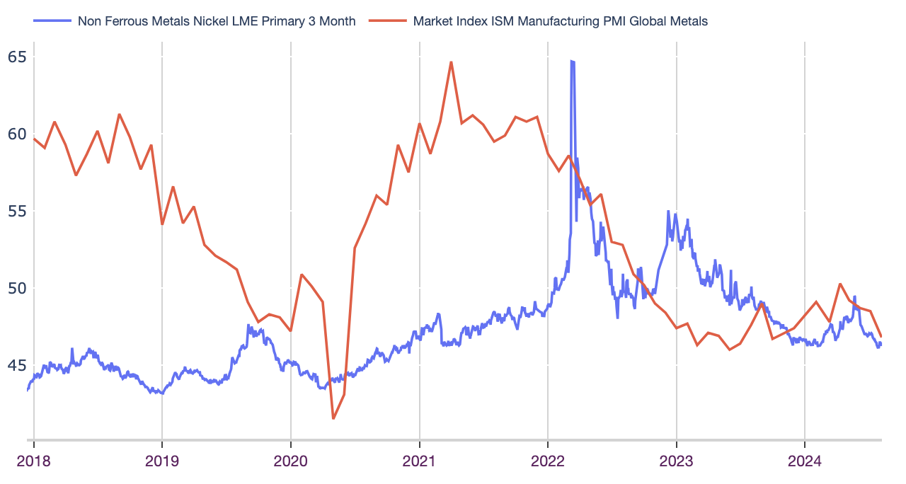 Trends for Nickel Prices