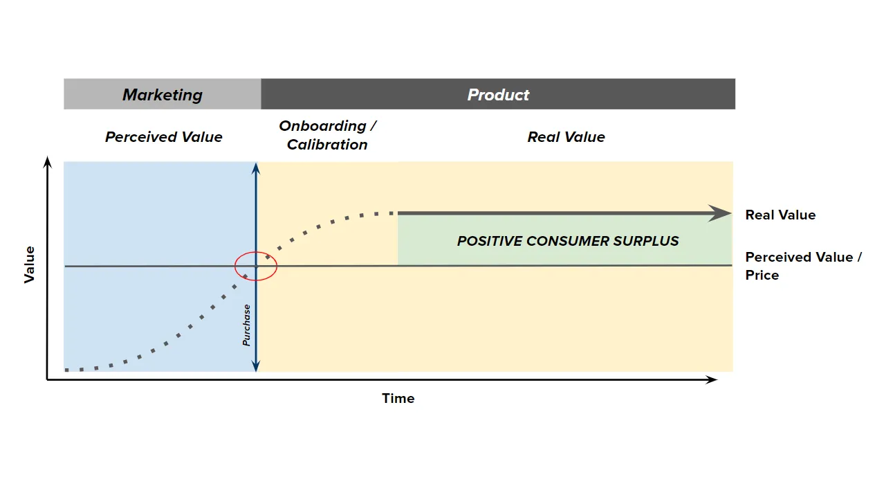 Graph representing positive outcomes when real value exceeds perceived value during customer onboarding.