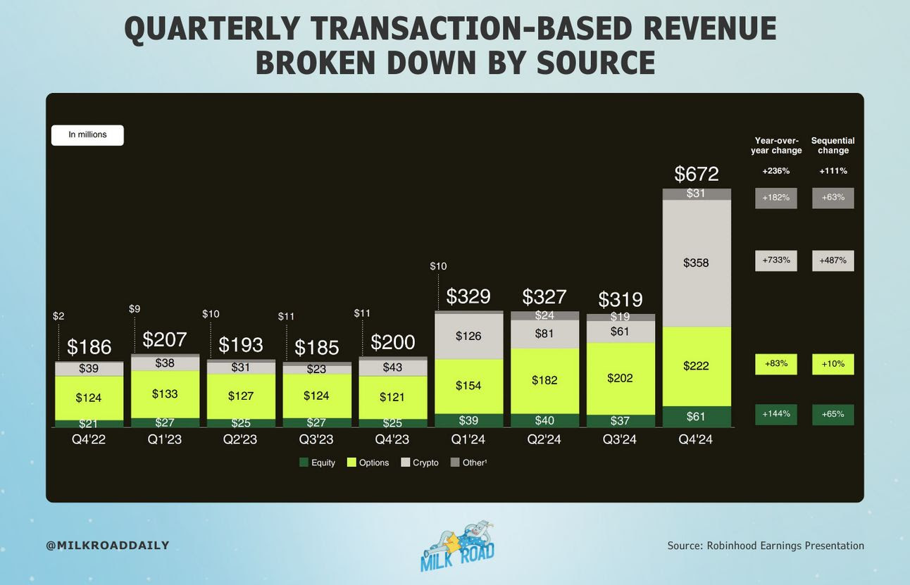 Quarterly transaction based revenue 