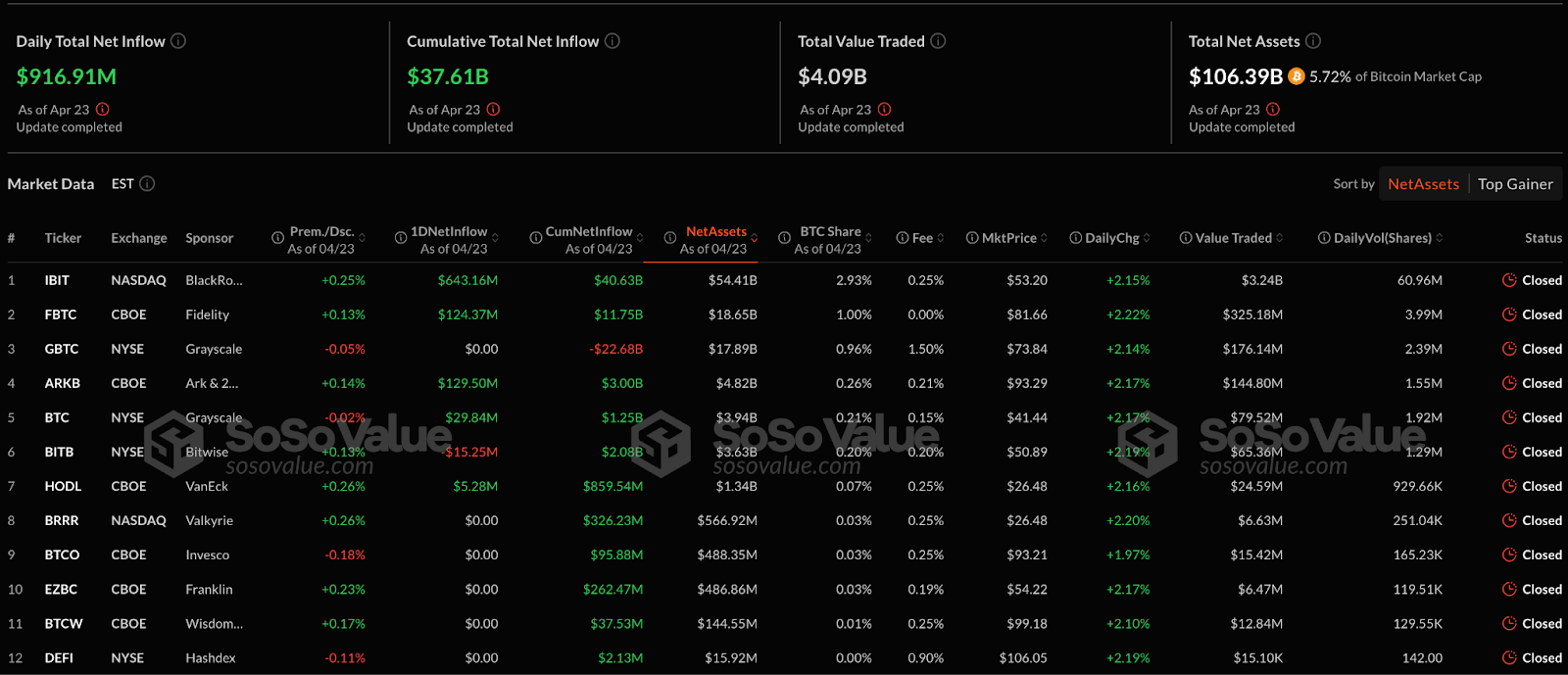 BlackRock’s IBIT Sees 3M Daily Inflow as Bitcoin ETFs Hit 7M High; Ethereum ETFs Blee