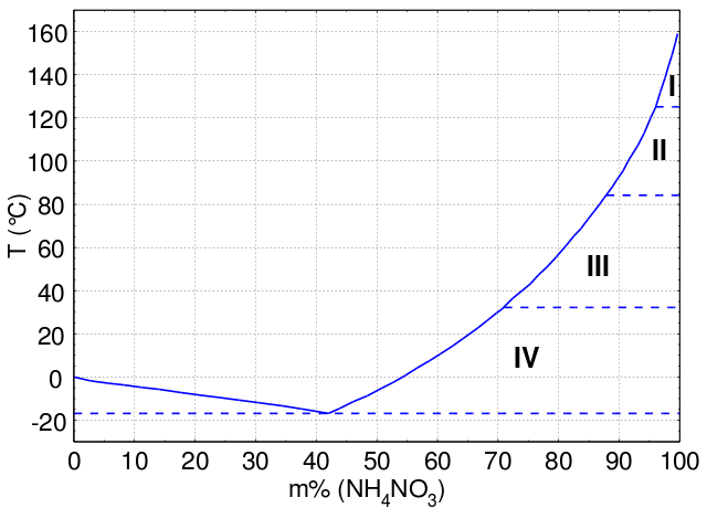 binary mixture phase change diagram example
