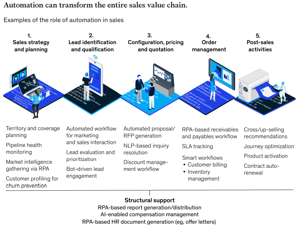 Sales Automation