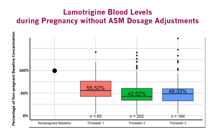 Lamotrigine Blood Levels During Pregnancy Without ASM Dosage Adjustments