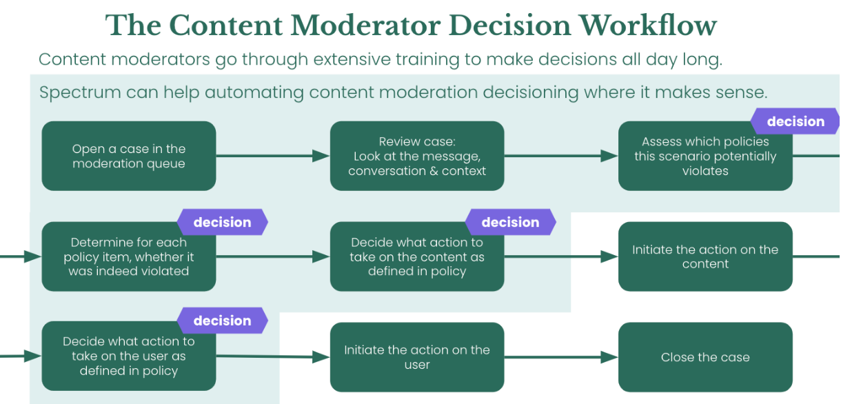 How moderators come to a decision