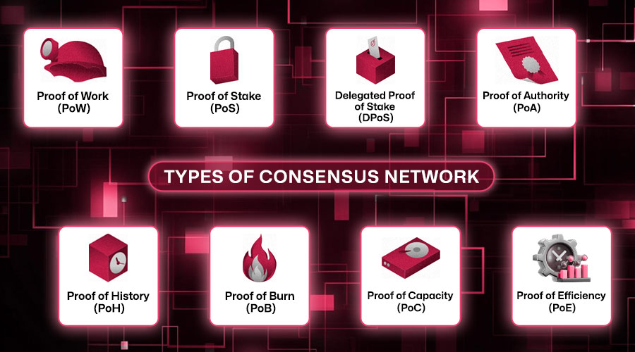 Types of Consensus Mechanism