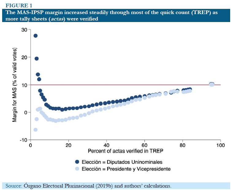 This graph shows that the lead held by President Evo Morales (light blue dots) and by his party in parliamentary elections (dark blue dots) rose at a steady rate for most of the vote counting. There was no sudden surge at the end to put him over the 10 percent threshold.