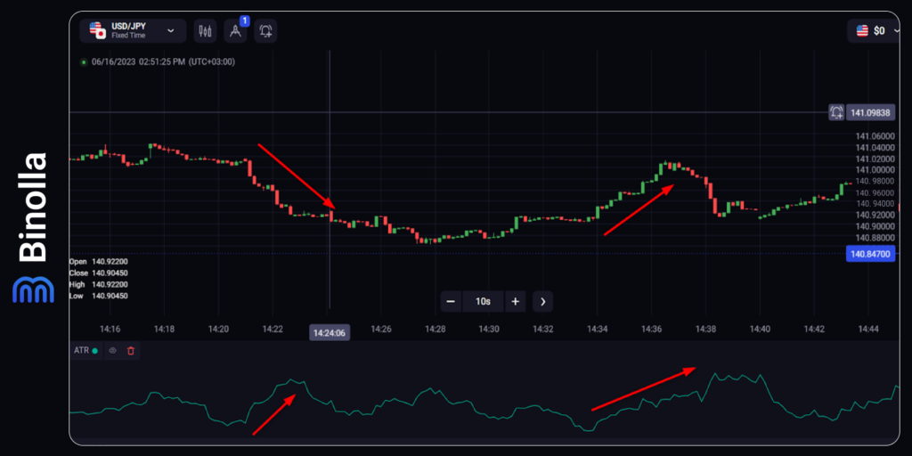 How to apply a volatility indicator to observe the strength of a trend. An example with the ATR indicator