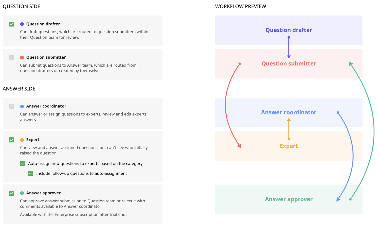 q&a workflow