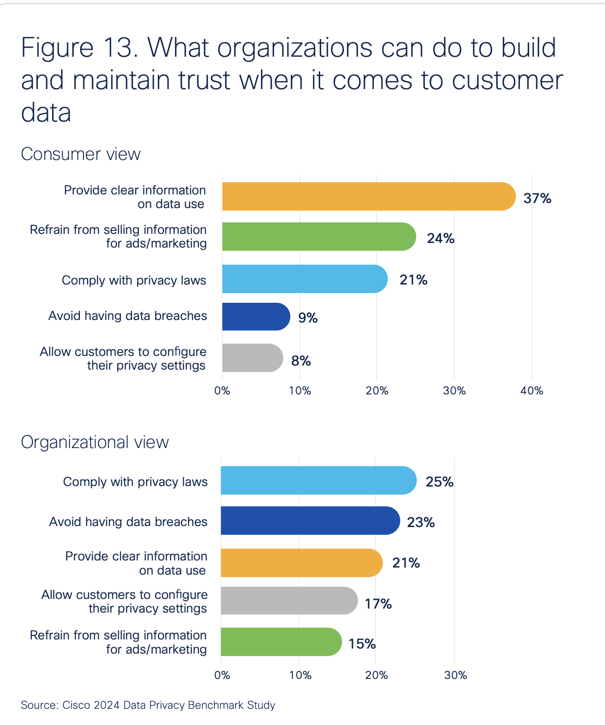 Organizations can do various things to build and maintain trust when it comes to customer data, including providing clear information on data use and complying with privacy laws.