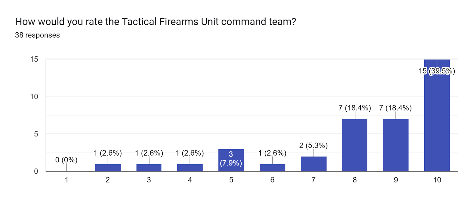 Forms response chart. Question title: How would you rate the Tactical Firearms Unit command team?. Number of responses: 38 responses.