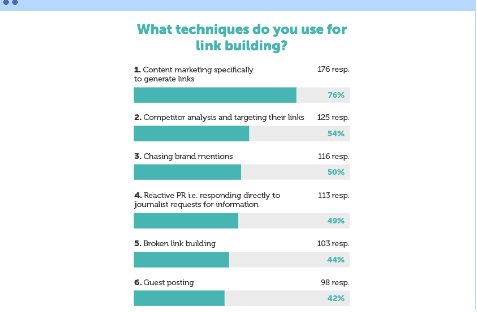 Link Building Techniques