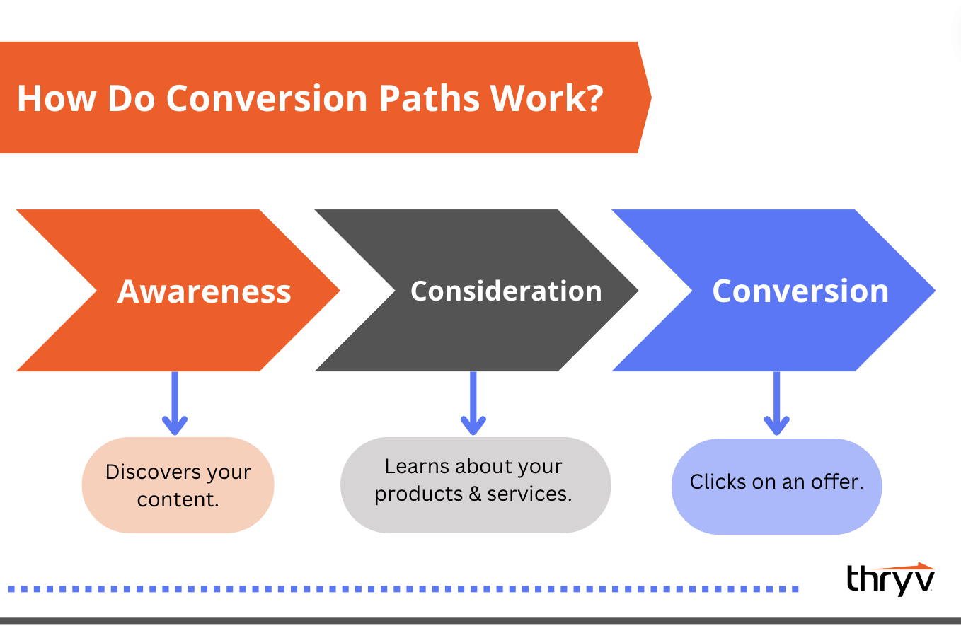 How do conversion paths work