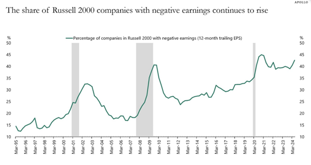 The share of Russell 2000 companies with negative earnings continues to rise