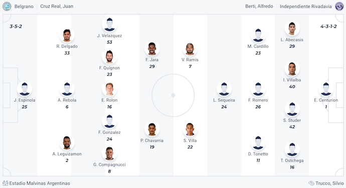 Đội hình dự kiến Belgrano vs Ind Rivadavia